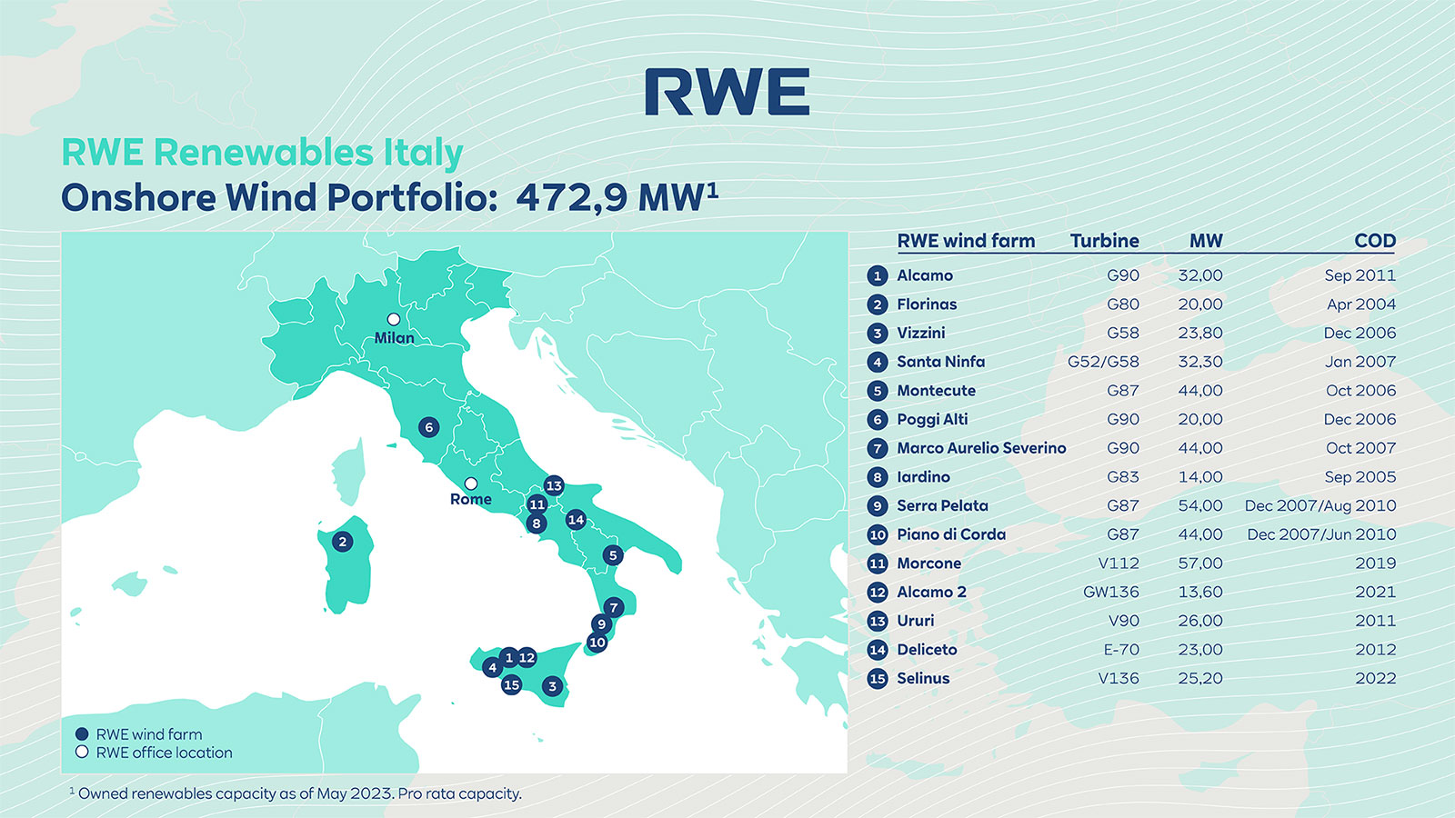 All locations and figures | RWE in Italy